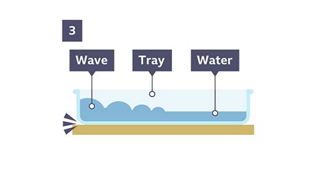 making waves bdscr|Making Waves Physics Article for Students .